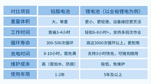 清洁行业“铅换锂” (1)