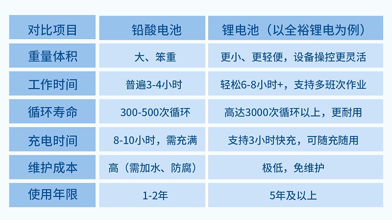 清洁行业“铅换锂” (1)